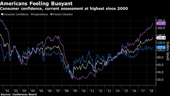 U.S. Consumer Confidence Rises to Highest in Almost 18 Years