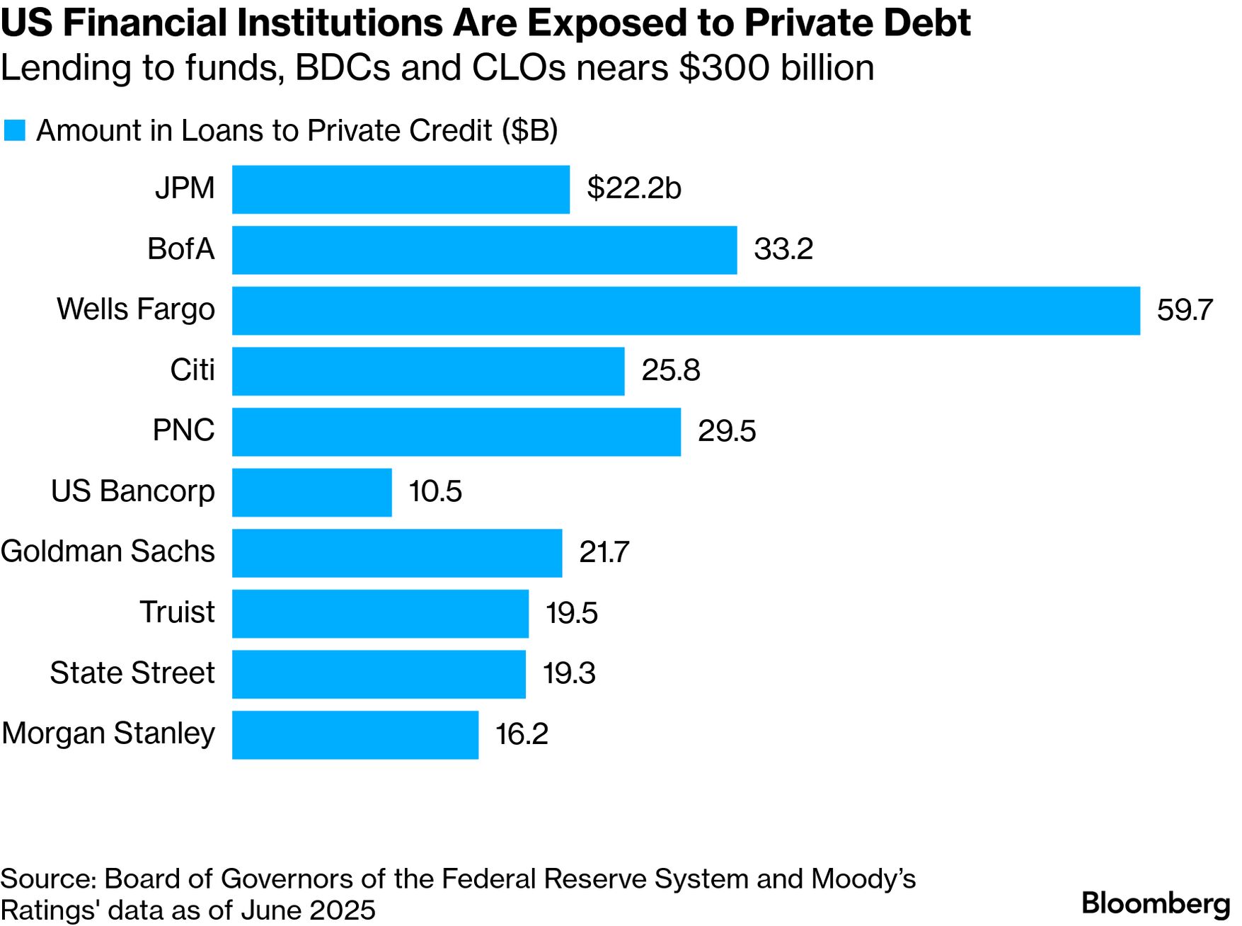 Private Credit Funds Face Pressure as Banks Tighten Back Leverage Lending -  Bloomberg