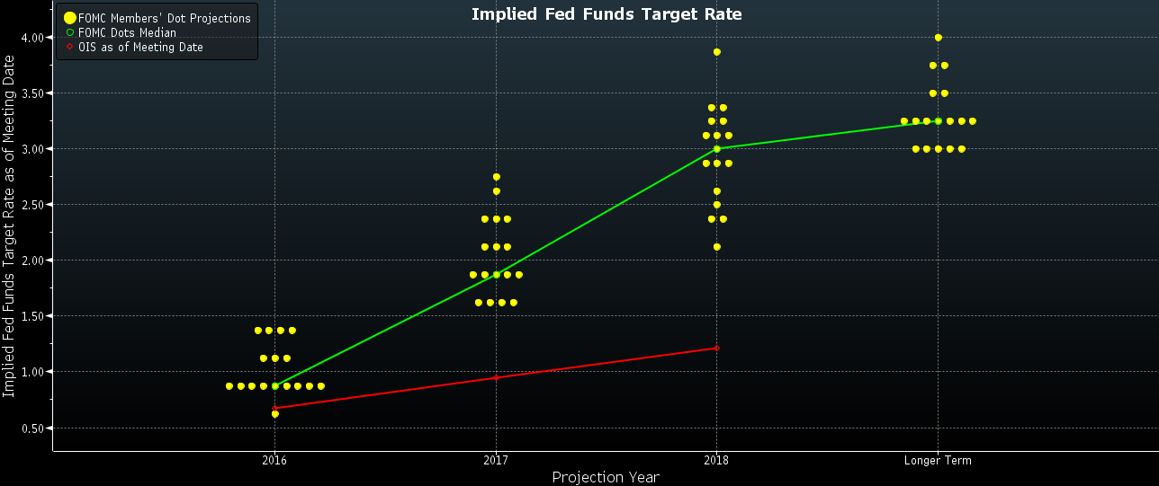 The Fed's New Dot Plot Chart Bloomberg