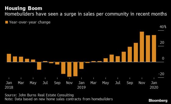 Home Sales Jump With Builders Recording Best January Since Crash