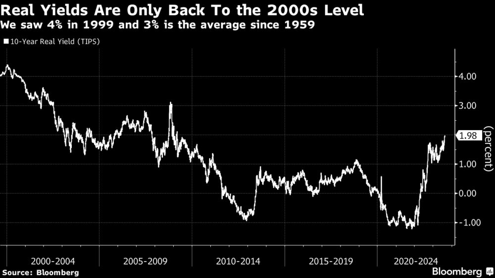 Real Yields Are Only Back To the 2000s Level | We saw 4% in 1999 and 3% is the average since 1959