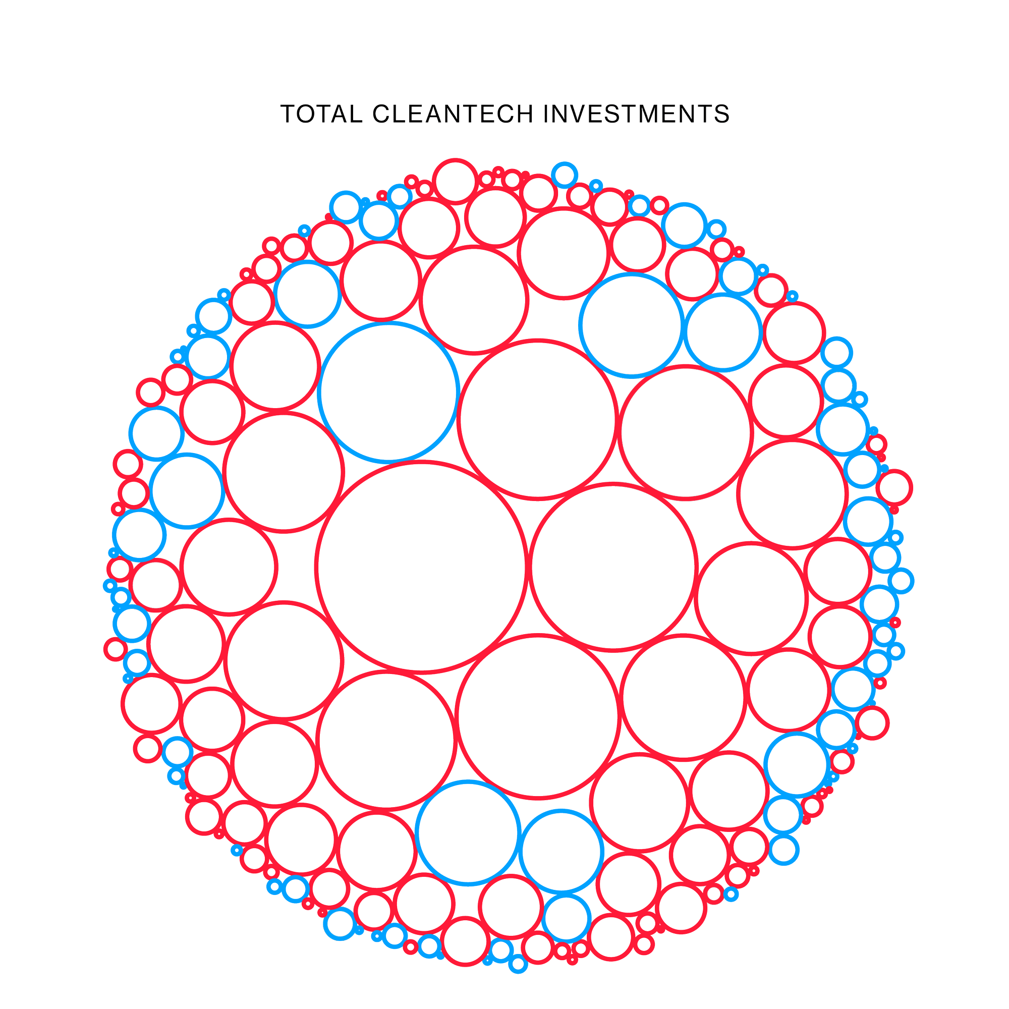 An image of red and blue bubbles. Each bubble represents a Congressional House district, sized according to the amount of cleantech investments announced during the Biden administration.