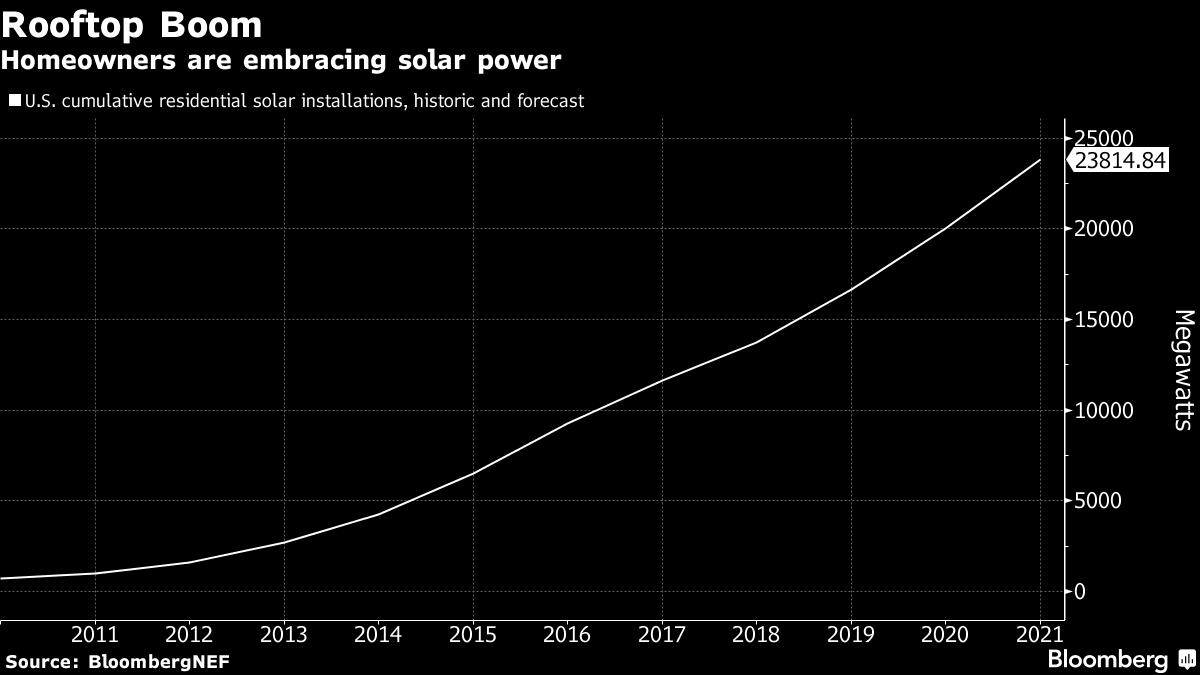 One Of America’s Biggest Solar Panel Makers Quits Manufacturing - Bloomberg