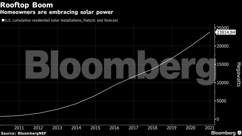 Homeowners are embracing solar power