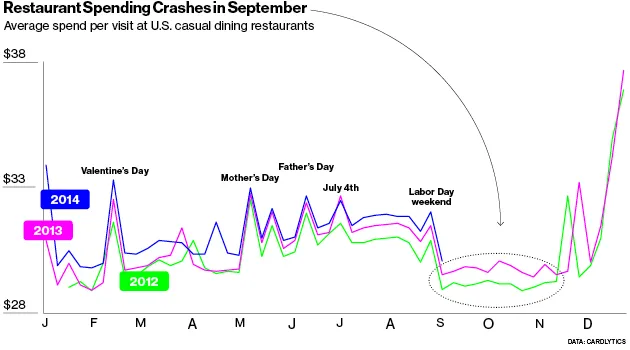 September Is the Cruelest Month for Restaurants