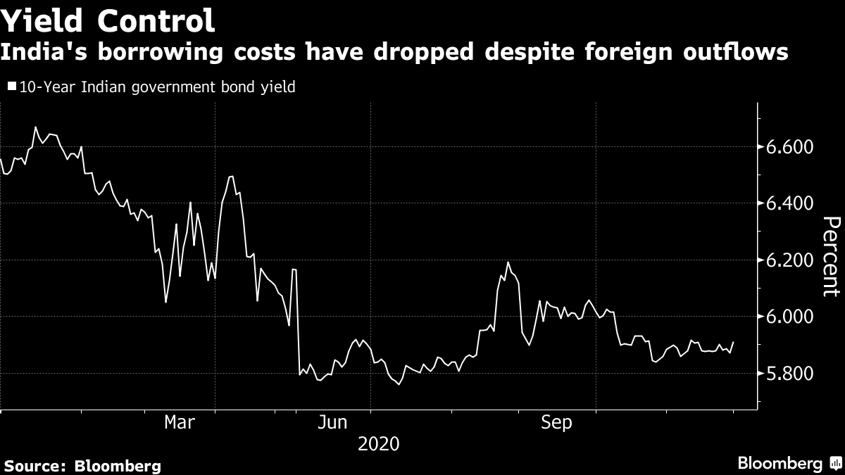 インド債券市場からの資金流出、今年は記録的-政府の改革急務 Bloomberg インド債券市場からの資金流出、今年は記録的-政府の改革急務 Bloomberg