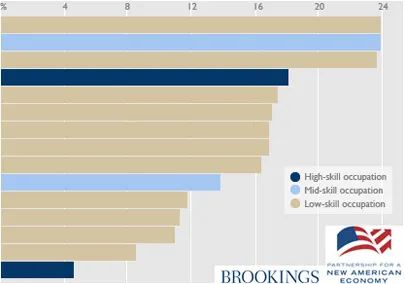 Many Fast-Growing U.S. Jobs Go to Immigrants