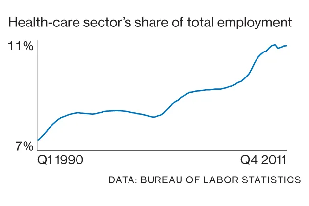 Health Care's Jobs Boom