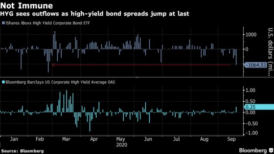Credit Nerves on Show as Junk Fund Sees Biggest Exodus in Months