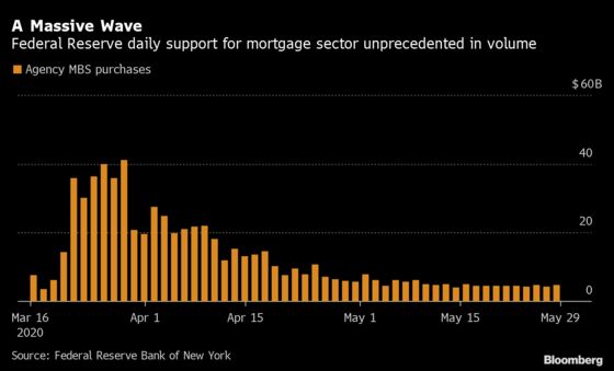 Mortgage Sector Off to Worst Start Since 2013 Despite Fed Help