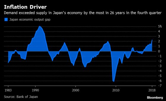 Good News for BOJ's Kuroda as Output Gap Hits Highest Since 1992