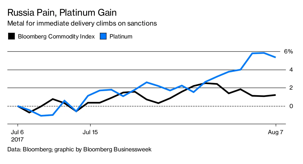Russia Pain, Platinum Gain