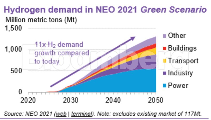 hydrogen demand