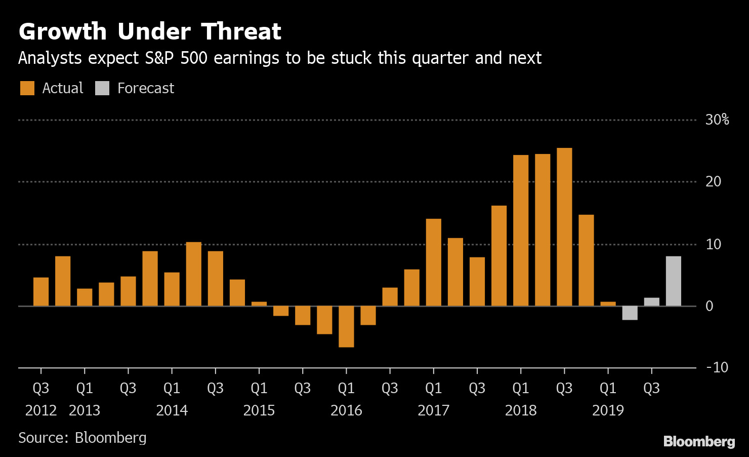 Morgan Stanley Sees No Rebound In S P 500 Company Profits Bloomberg