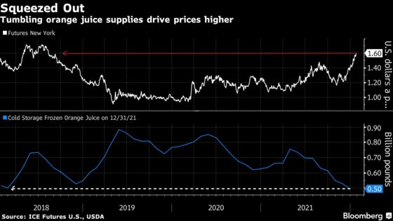 Orange Juice Prices Soar With Frost Threatening Florida Crop