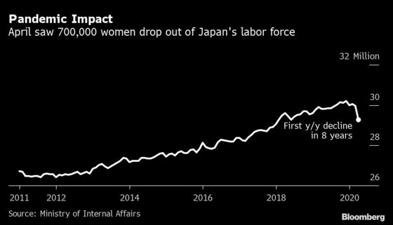 Covid-19 Creates New Headwind for Abe’s Vow to Promote Women