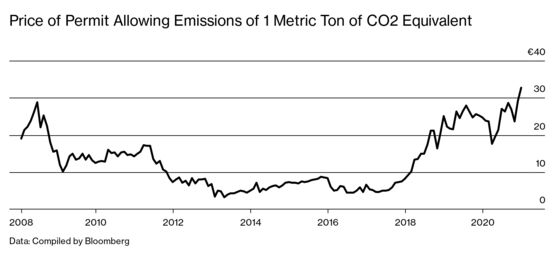 The EU Carbon Market Perks Up After Years in the Doldrums