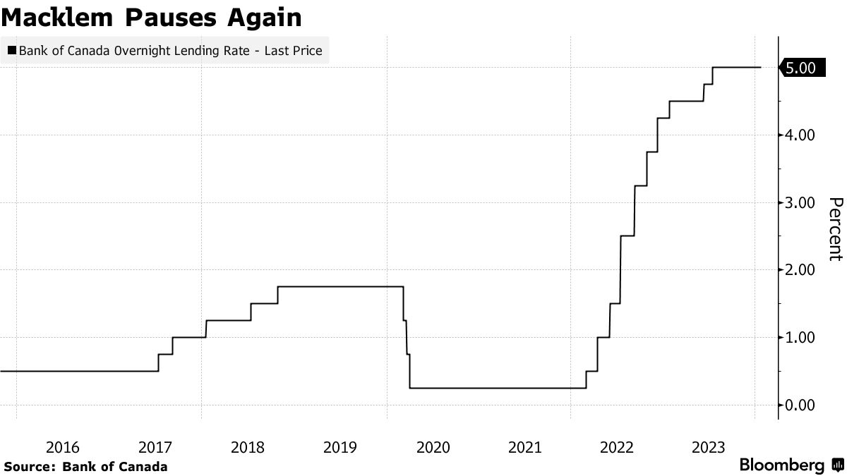 カナダ中銀、政策金利を５％で据え置き－利上げ終了を示唆 - Bloomberg