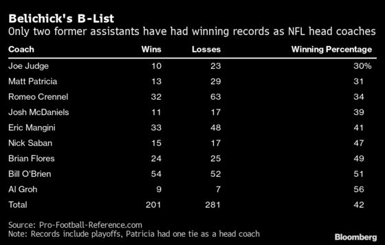 New York Giants' Collapse Is Another Stain on Belichick's Record