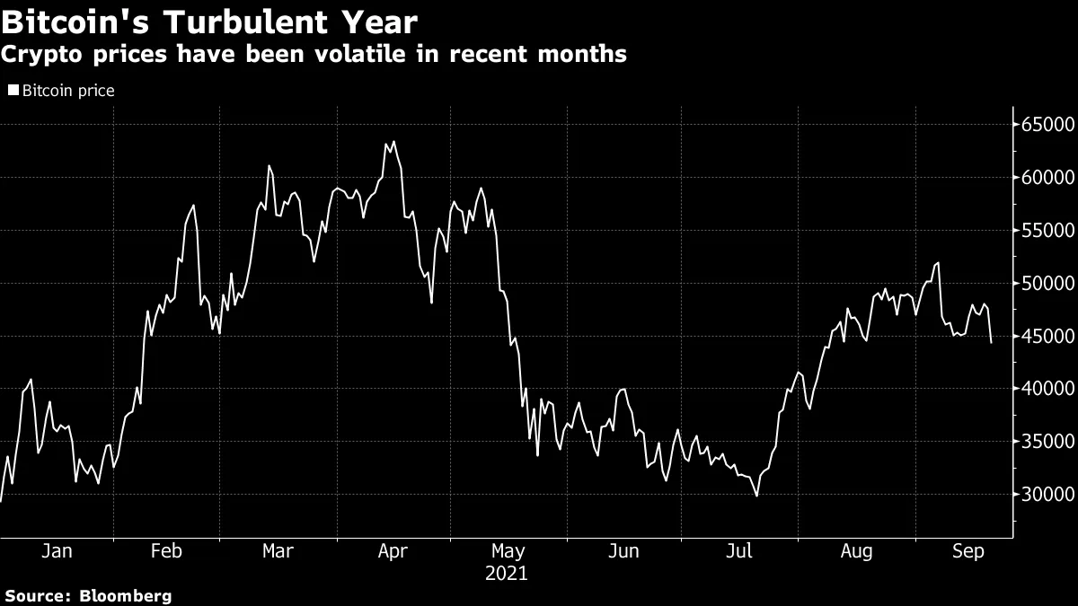 ビットコイン一段安、一時４万ドルに接近－中国恒大巡る懸念波及 - Bloomberg