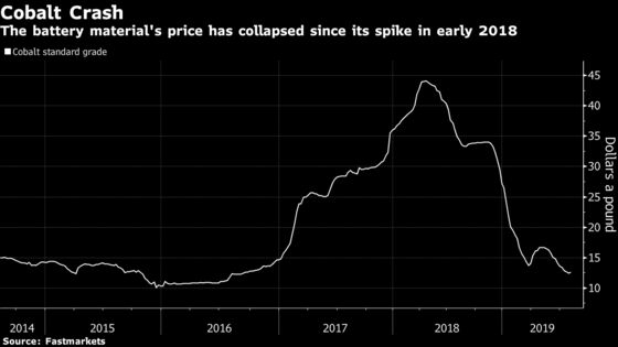 Glencore's Congo Halt Offers Jolt for Ailing Cobalt Market