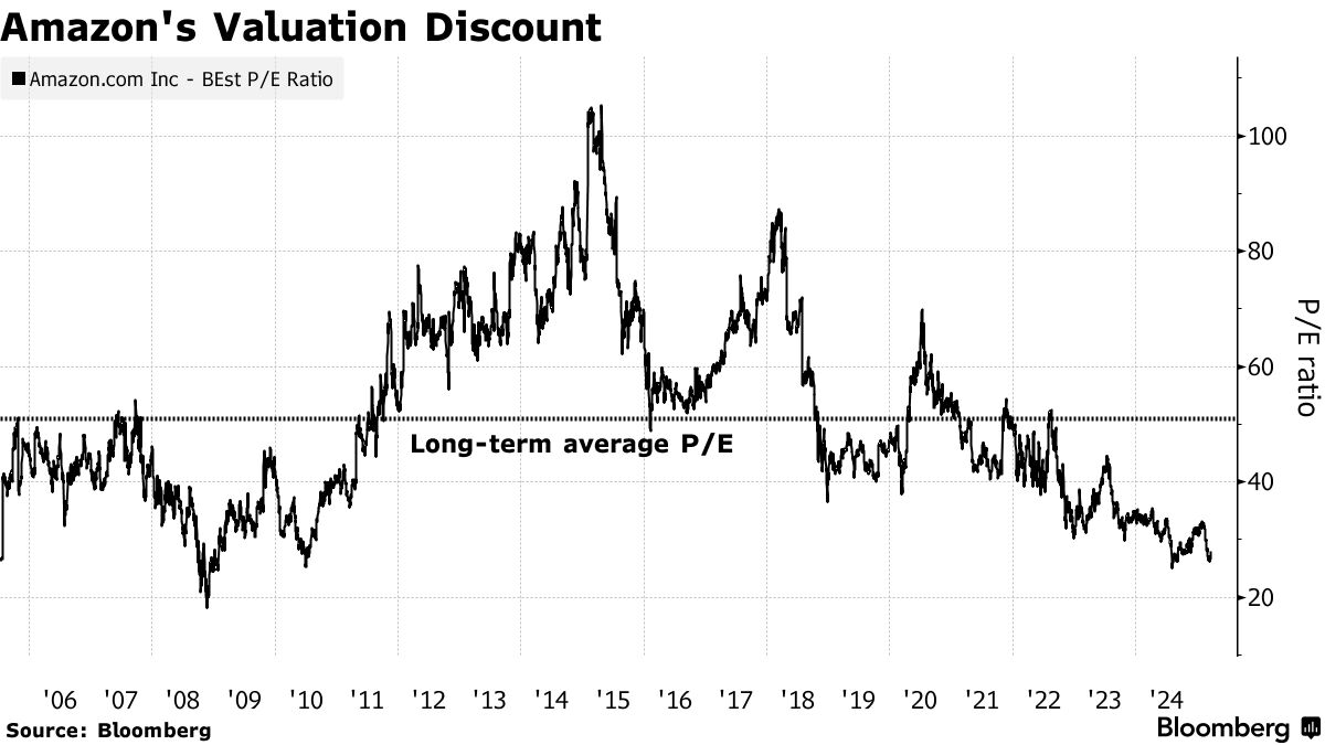 アマゾン株、上場来かつてないほどの割安感－ウォール街は強気な見方 - Bloomberg