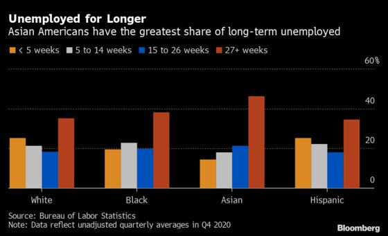 Jobless for Longer: How the Pandemic Has Hit Asian Americans