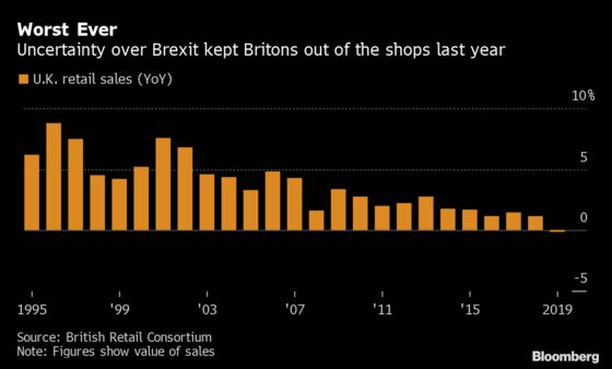 U.K. Retail Sales See Worst Year on Record in 2019, Data Show