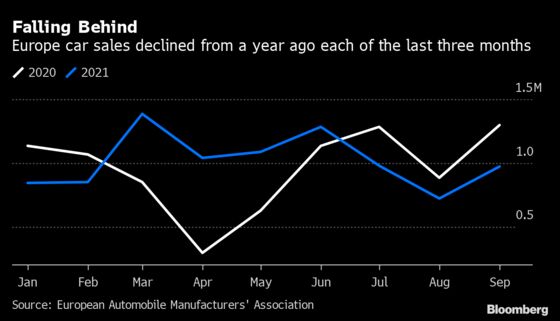 Europe’s Car-Sales Crash Points to Worse Year Than Poor 2020