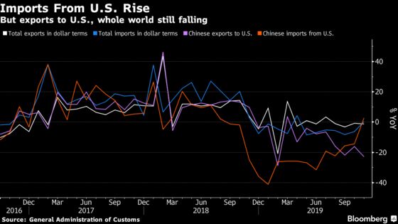 China Exports Unexpectedly Decline in November, Imports Rise