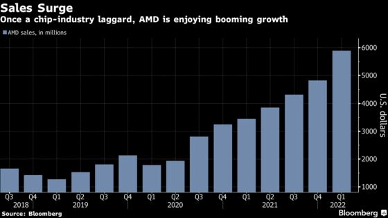 AMD Soars After Data-Center Chip Sales Fuel Upbeat Forecast