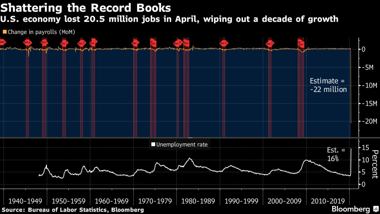 U.S. economy lost 20.5 million jobs in April, wiping out a decade of growth