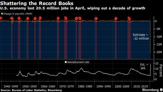 U.S. April Jobs Report Was Full of Records -- the Bad Kind