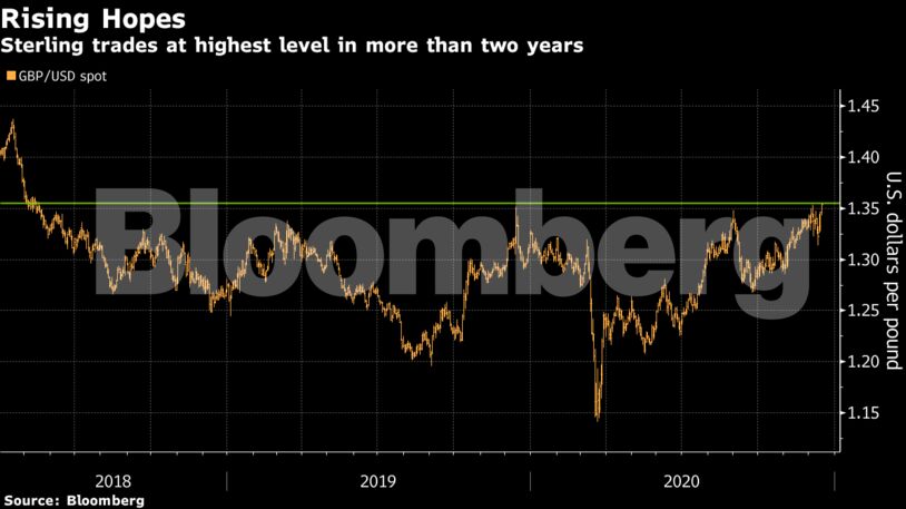 Sterling trades at highest level in more than two years