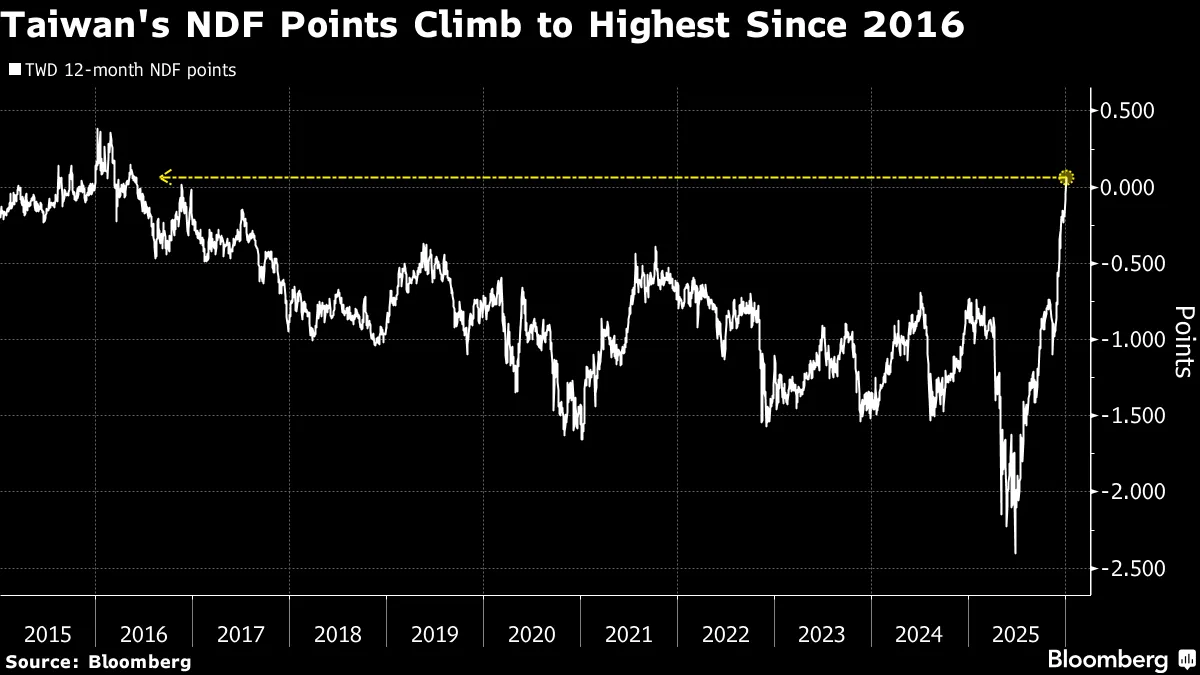 Taiwan's NDF Points Climb to Highest Since 2016