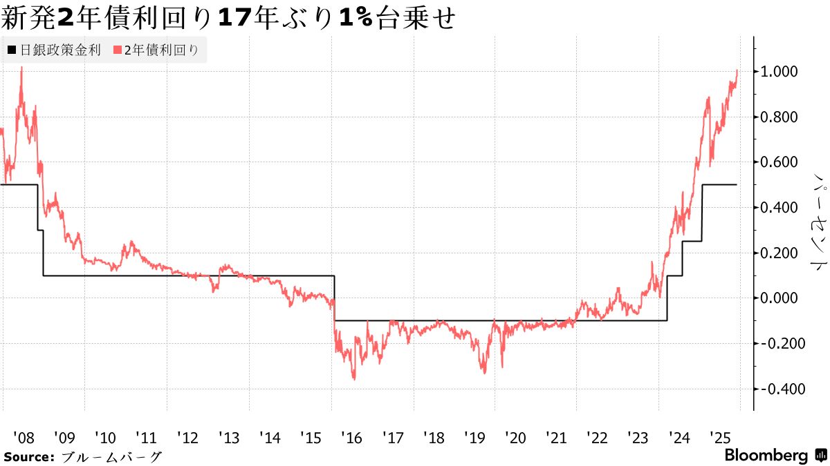 2年債利回り17年半ぶり1%台に－日銀12月利上げを織り込ませるとの声 - Bloomberg