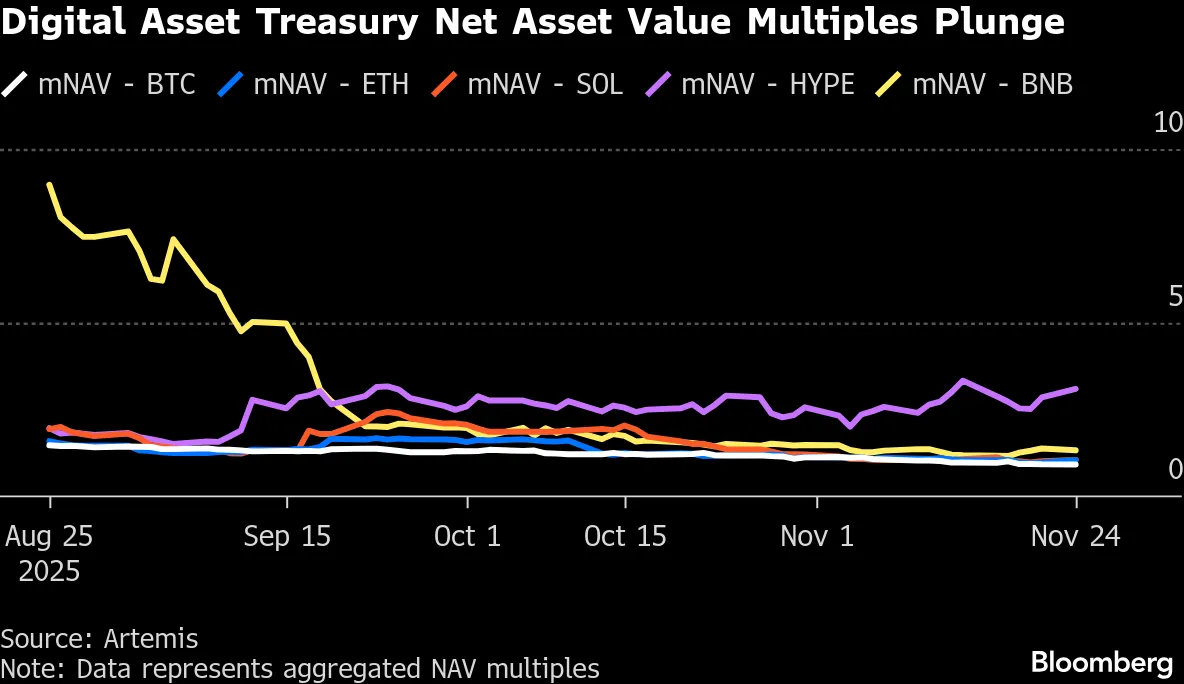 What Crypto Treasury Traders Hope to See Next After Meltdown - Bloomberg