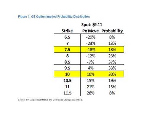 JPMorgan Says Options Way Too Optimistic on General Electric