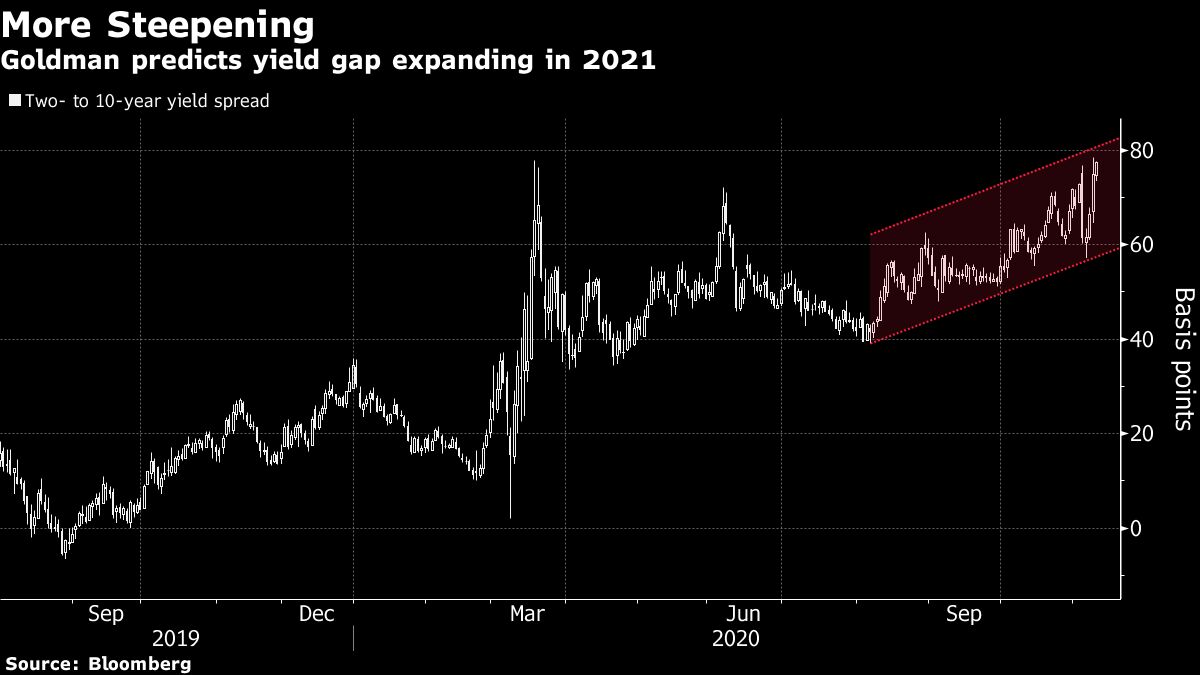 Goldman Goes All In For Steeper U S Yield Curves As 21 Theme Bloomberg