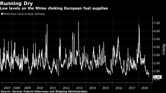 Drought Beats Cold as Threat to Europe Power Supply This Winter