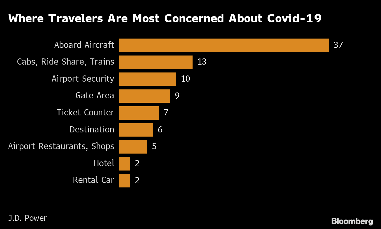 Where Air Travelers Are Most Concerned About Catching Covid Bloomberg