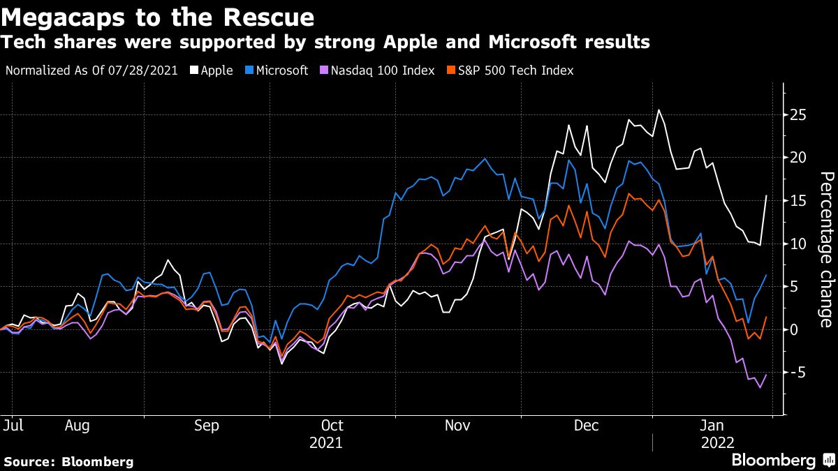 Apple (AAPL) and Microsoft (MSFT) Lead Tech Stock Comeback Bloomberg