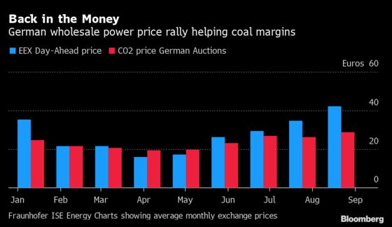 German Coal-Plant Profit Jumps as Hot Weather Boosts Demand