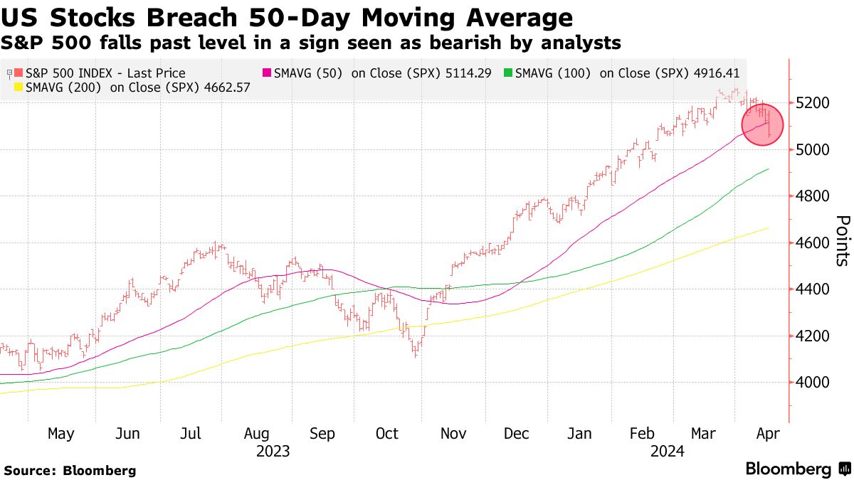 Citi Says Stretched Positioning Set to Fuel US Stock Pullback - Bloomberg