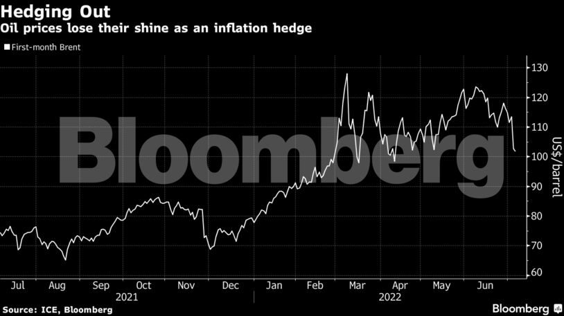 Oil prices lose their shine as an inflation hedge
