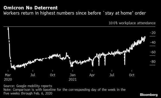 City of London Shrugs Off Omicron as More Return to Office