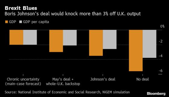 Johnson’s Brexit Deal Seen Leaving U.K. Economy 3.5% Smaller
