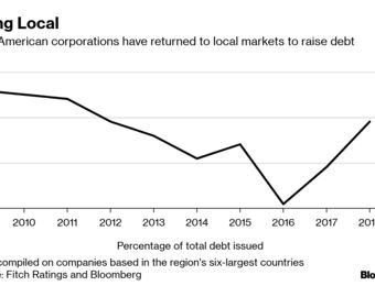 relates to Brazil Is Leading Revival of Latin America's Local Debt Markets