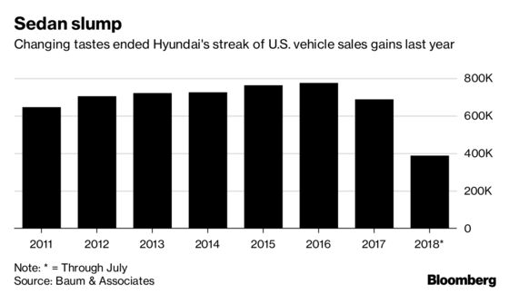 Hyundai's Hopes for U.S. Sales Rebound Ride on the Revamped Santa Fe