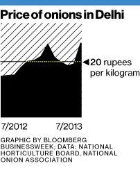 For India's Inflation Crisis, See Onion Prices